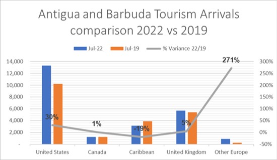 Antigua and Barbuda Tourism Arrivals Comparison July 2022 and July 2019   statistics reported by the Ministry of Tourism, Antigua and Barbuda