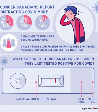 In hopes of preventing more COVID-19 infections over the upcoming Mother’s Day and Victoria Day holidays, the survey looked closely at how Canadians fared with COVID over last week’s Easter/Passover holidays